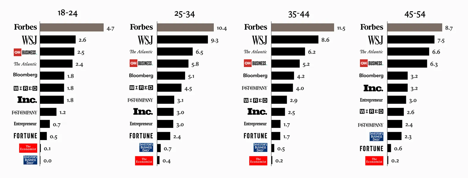 Forbes brand demographics bar chart