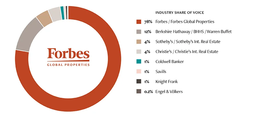 Forbes Global Properties Industry Share of Voice pie chart